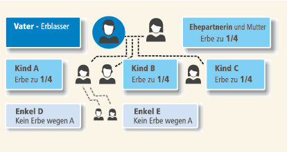 Die Gesetzliche Erbfolge - Hoffnungstaler Stiftung Lobetal