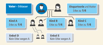 Die Gesetzliche Erbfolge - Hoffnungstaler Stiftung Lobetal